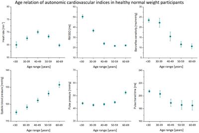 Using machine learning to estimate the calendar age based on autonomic cardiovascular function